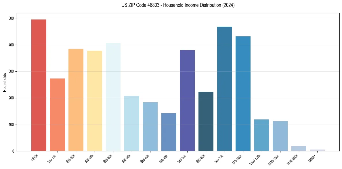 Income Distribution for 