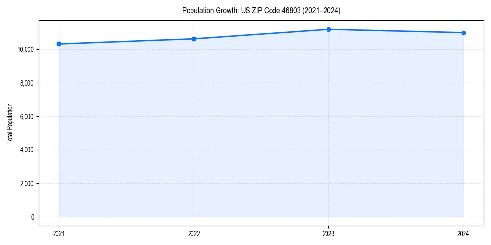 Population trends in 