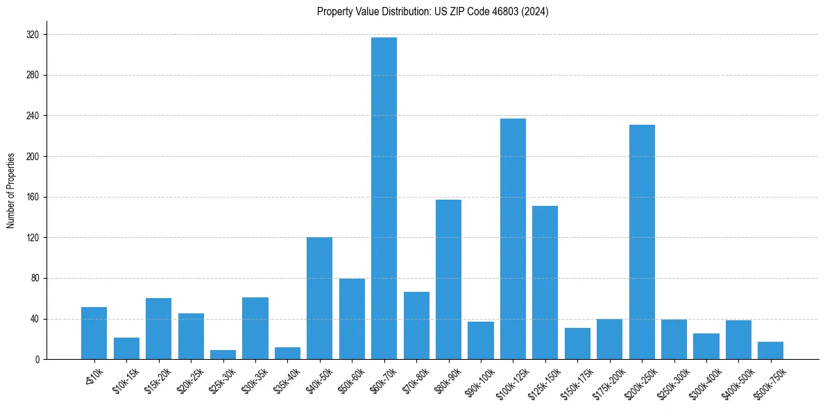 Value Distribution for 