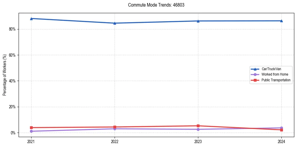 Transportation trends in US ZIP Code 46803