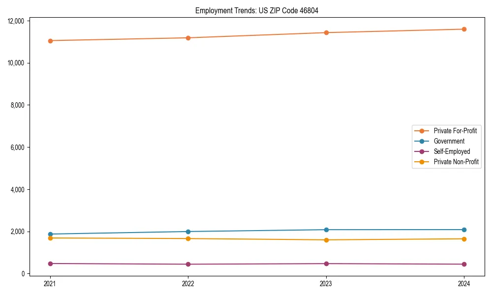 Long-term employment trends in 