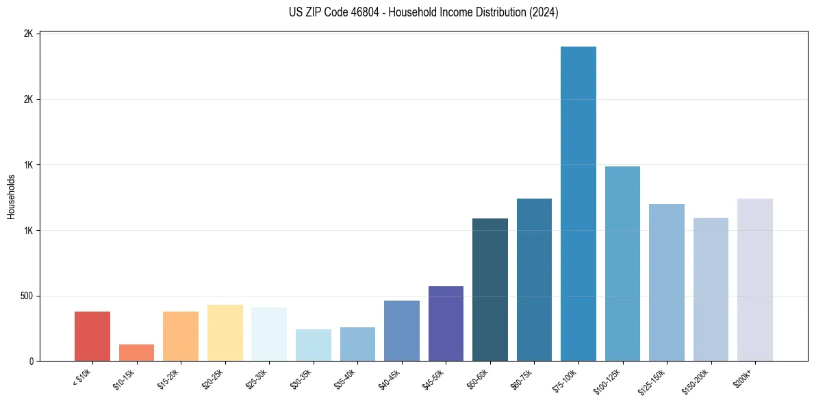 Income Distribution for 