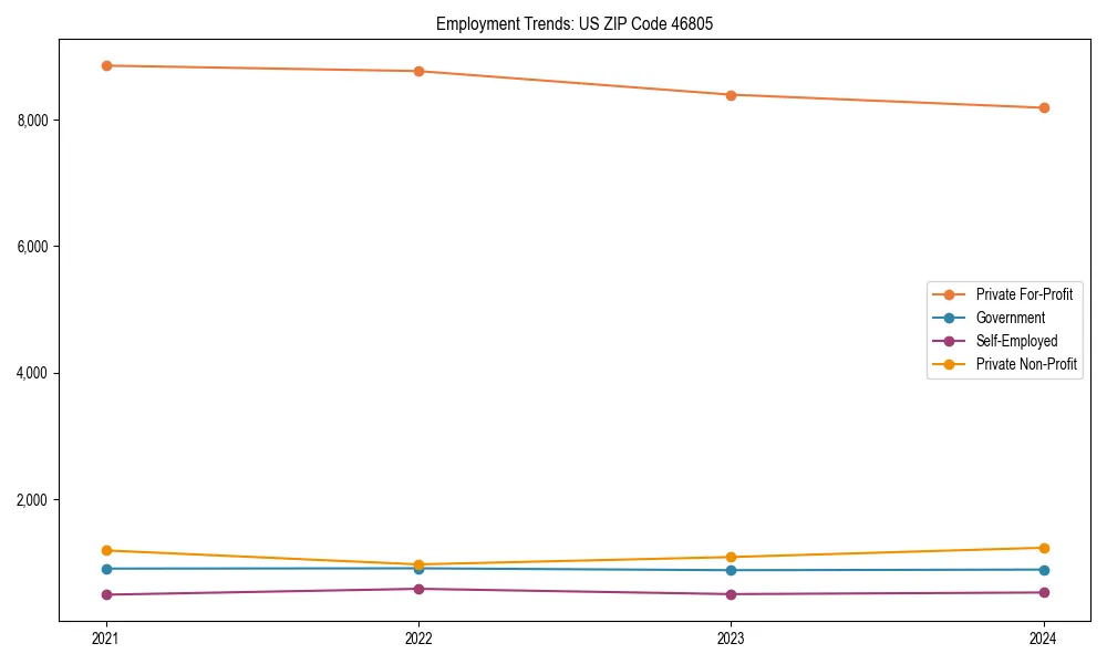Long-term employment trends in 