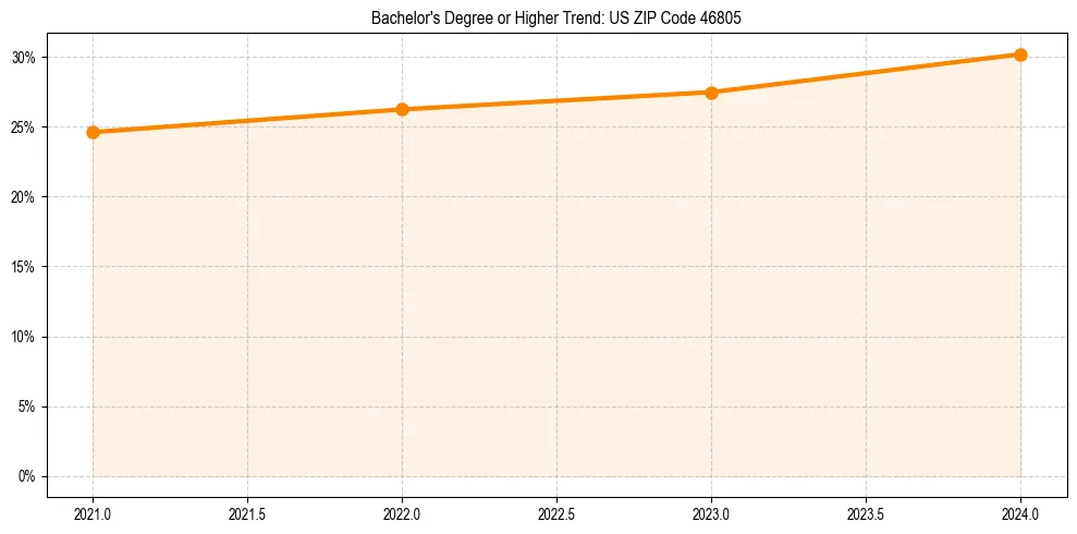 Trend chart showing bachelor degree growth in 