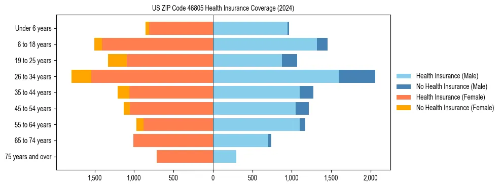 Health insurance pyramid for US ZIP Code 46805