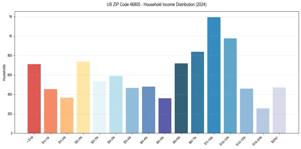 Income Distribution for 