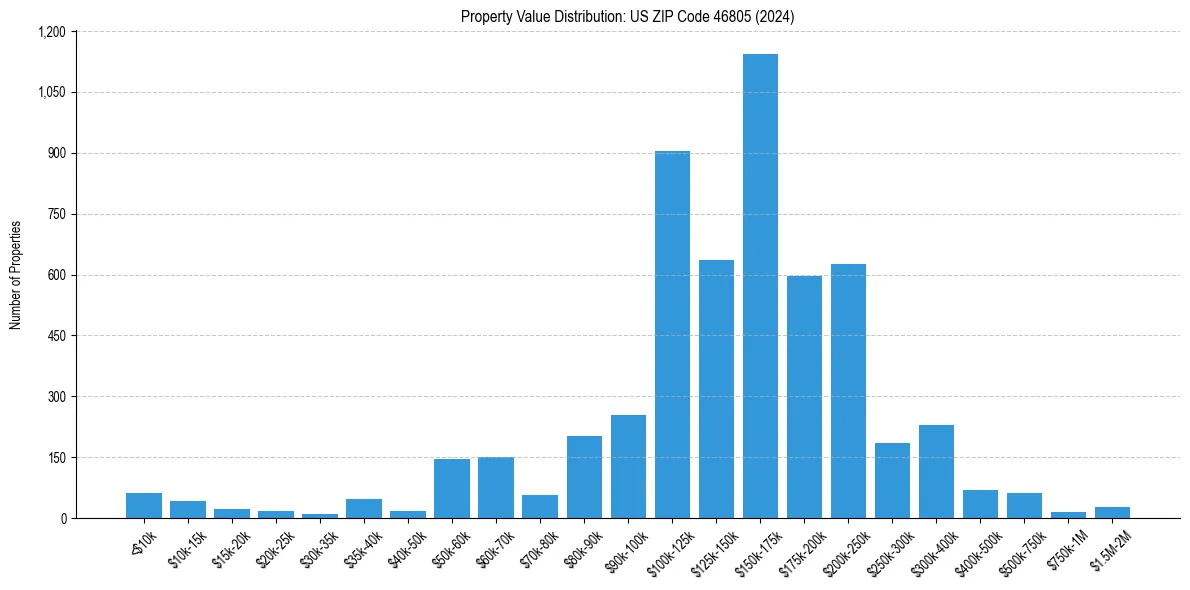 Value Distribution for 