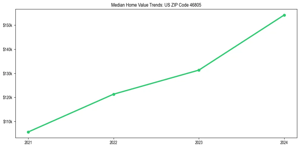 Median property value trends in 