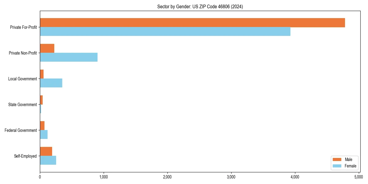 Employment sector breakdown by gender in 