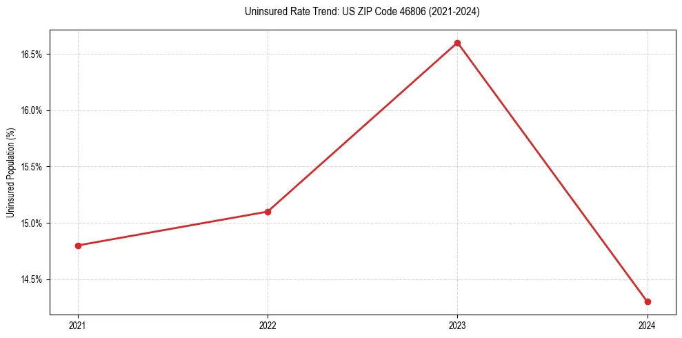 Uninsured trend chart for US ZIP Code 46806