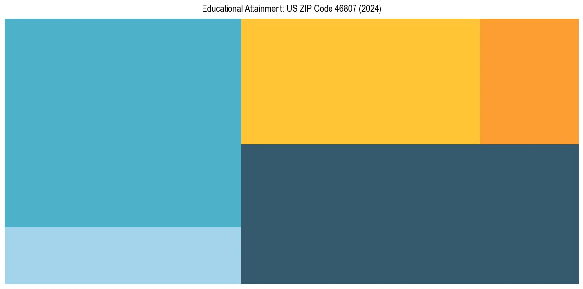 Education Treemap for  in 2024