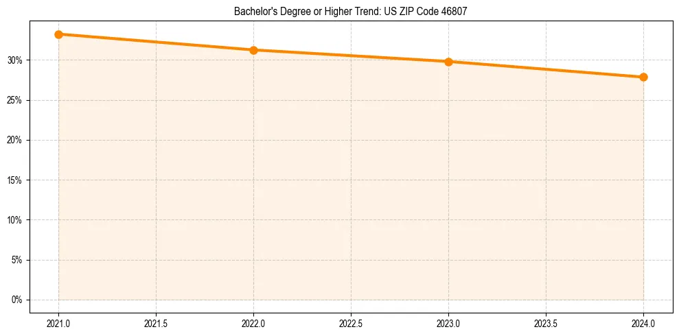 Trend chart showing bachelor degree growth in 