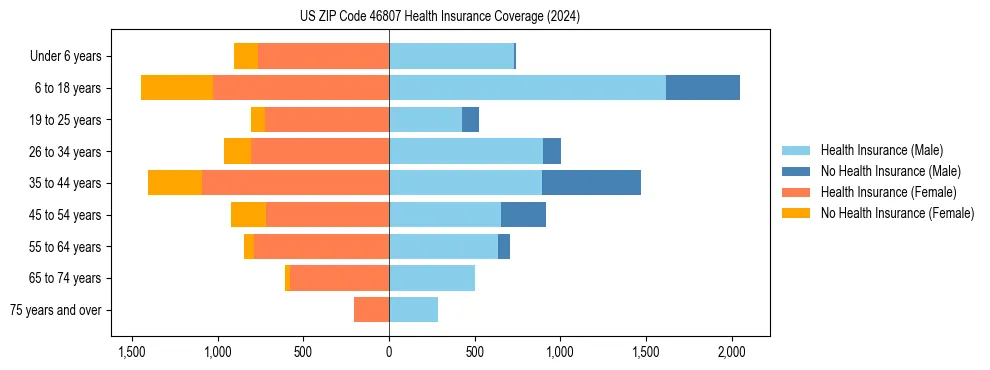 Health insurance pyramid for US ZIP Code 46807