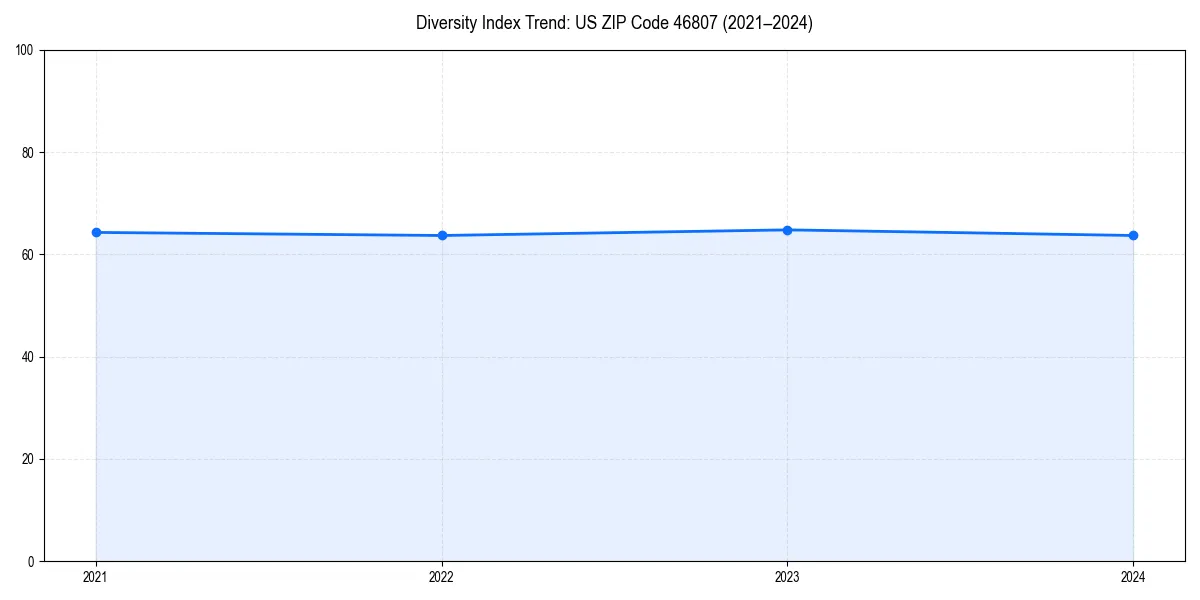 Line chart showing diversity index trends for 