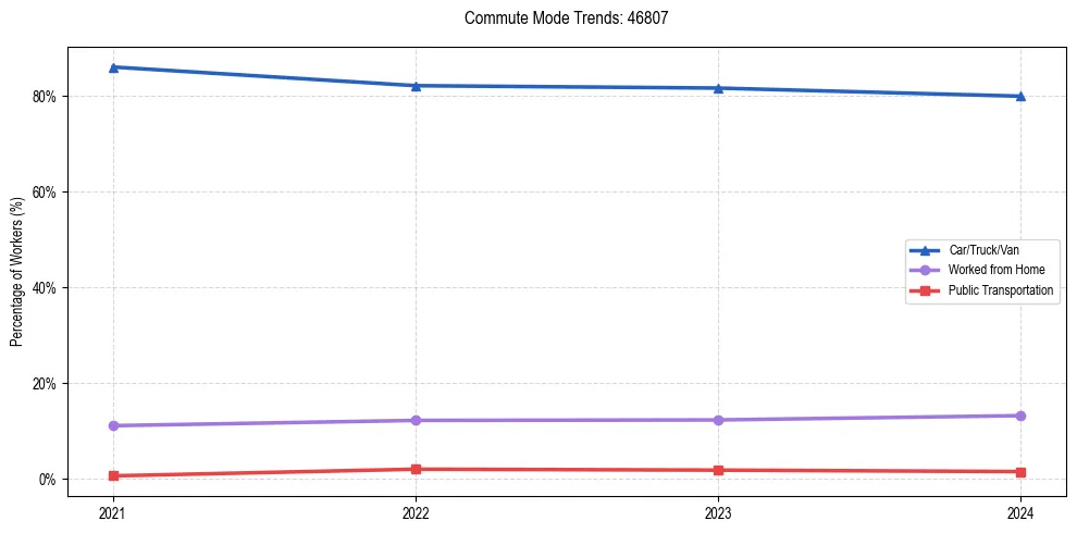 Transportation trends in US ZIP Code 46807