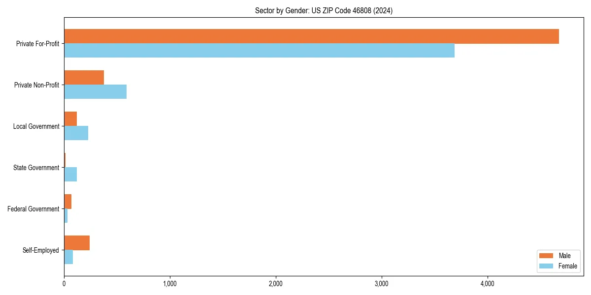 Employment sector breakdown by gender in 