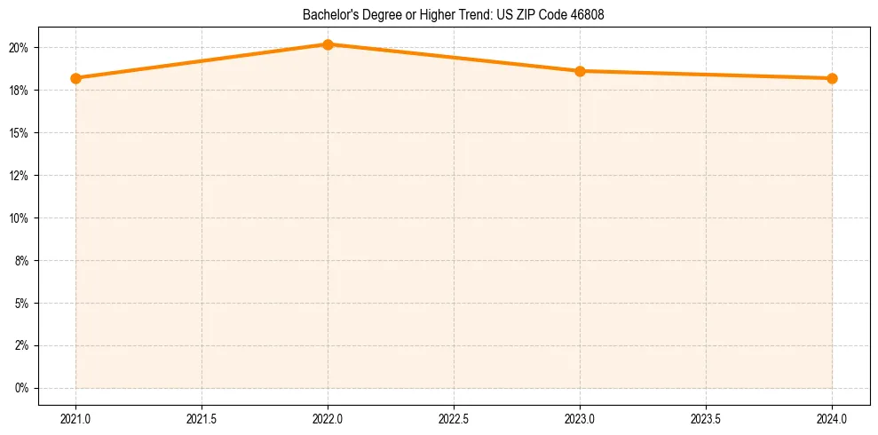 Trend chart showing bachelor degree growth in 