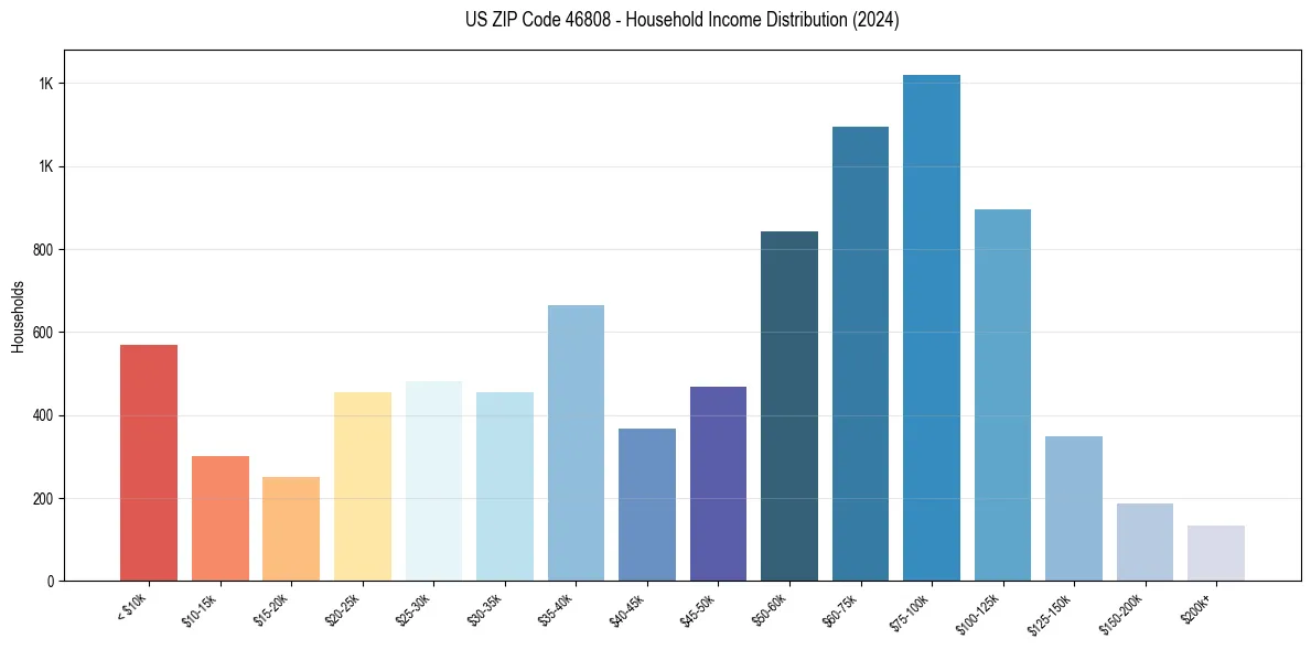 Income Distribution for 
