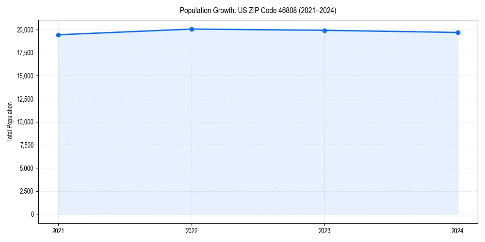 Population trends in 