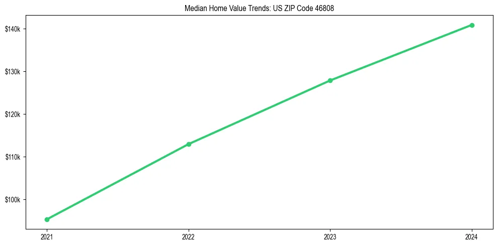 Median property value trends in 