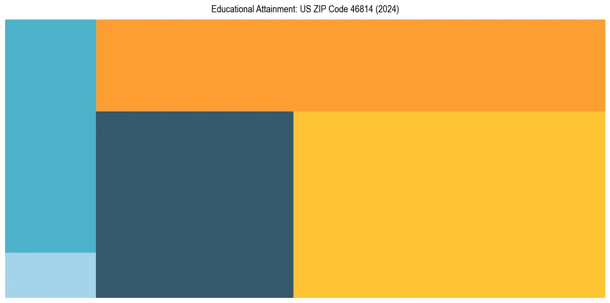 Education Treemap for  in 2024