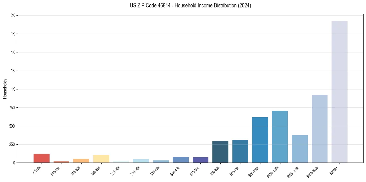 Income Distribution for 