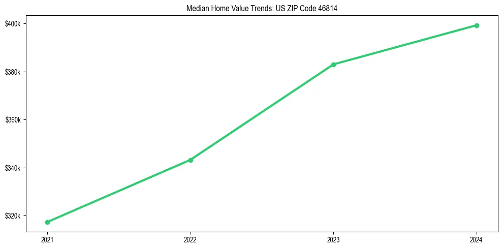 Median property value trends in 