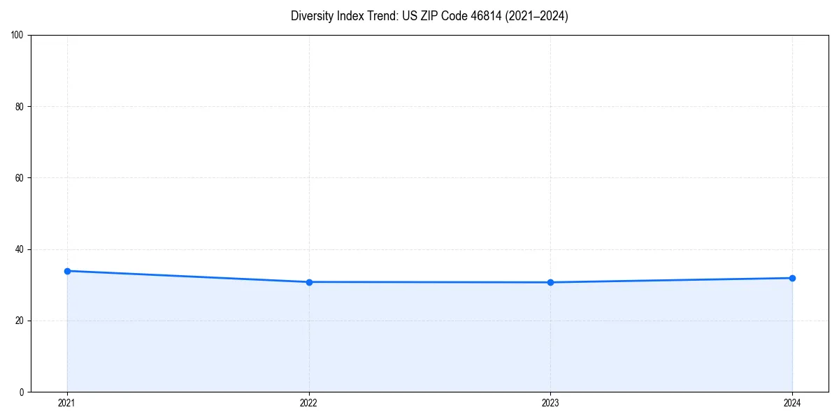 Line chart showing diversity index trends for 