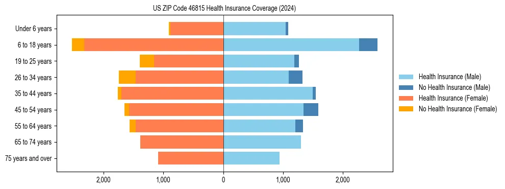 Health insurance pyramid for US ZIP Code 46815