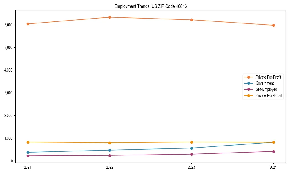 Long-term employment trends in 