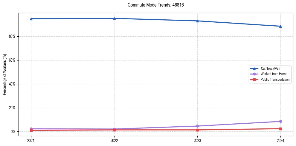 Transportation trends in US ZIP Code 46816
