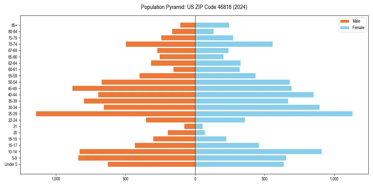 Population pyramid for 
