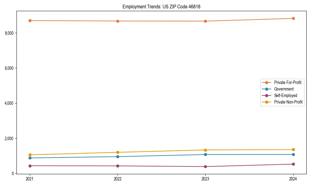 Long-term employment trends in 