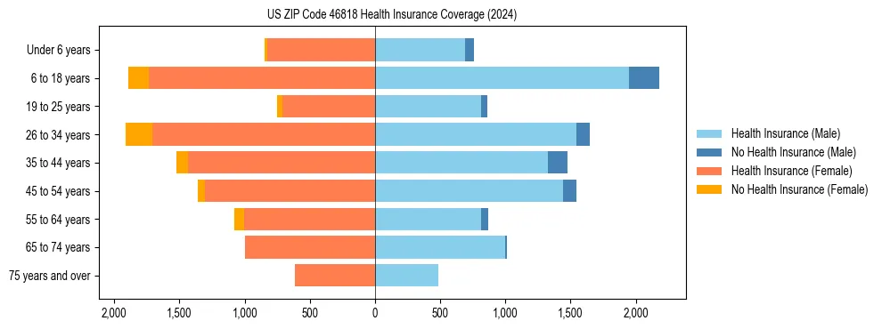Health insurance pyramid for US ZIP Code 46818