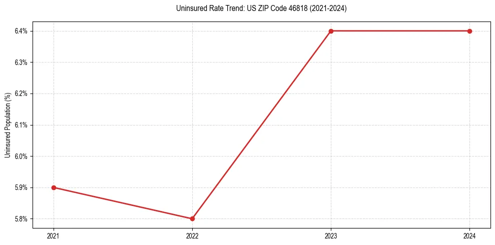 Uninsured trend chart for US ZIP Code 46818