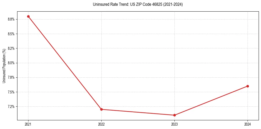 Uninsured trend chart for US ZIP Code 46825