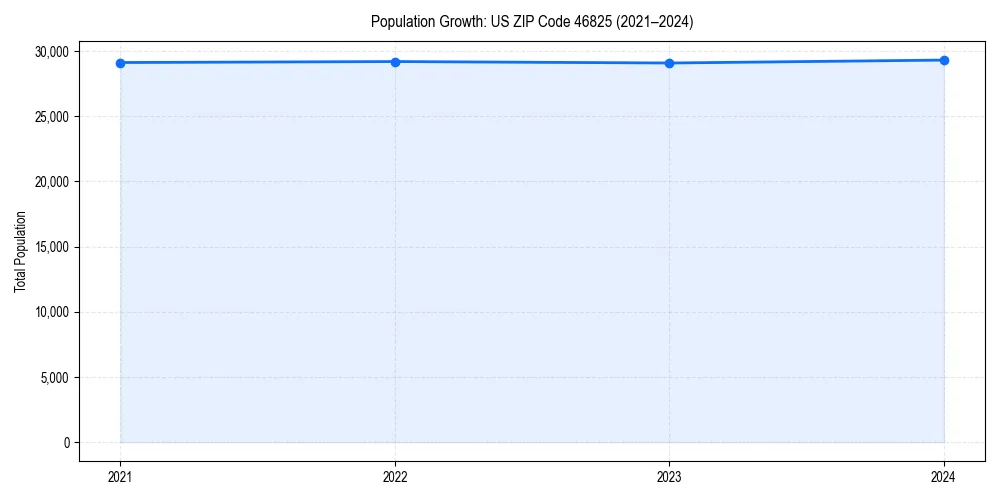 Population trends in 