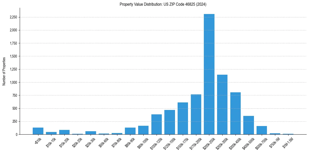 Value Distribution for 