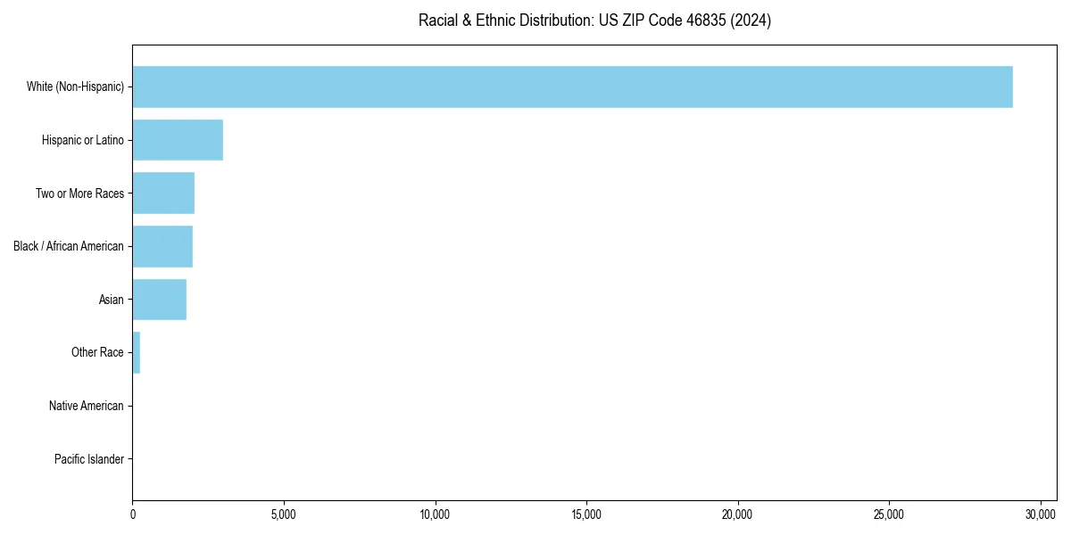 Bar chart showing racial distribution in  for 2024