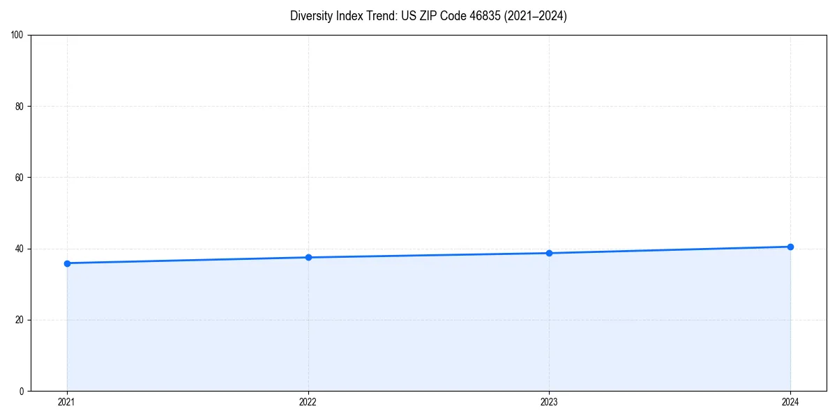 Line chart showing diversity index trends for 