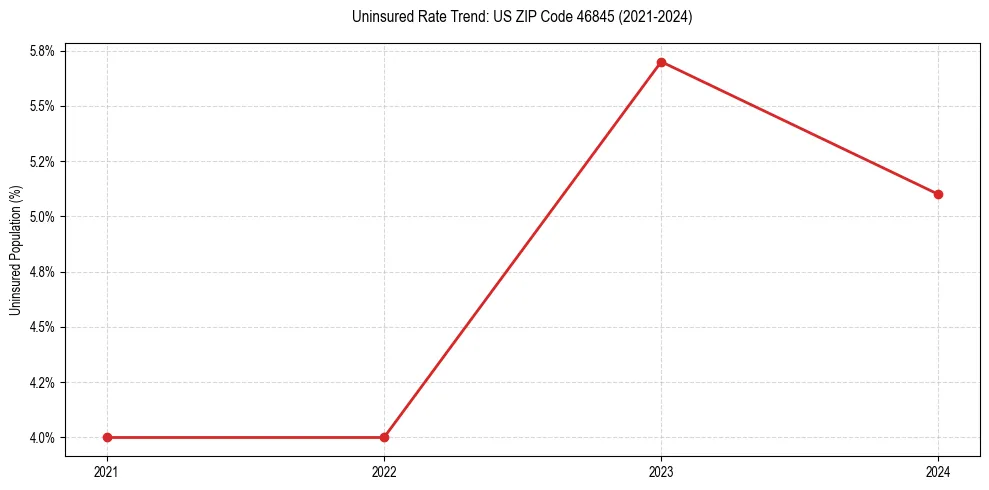 Uninsured trend chart for US ZIP Code 46845