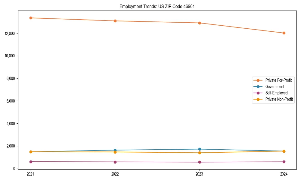 Long-term employment trends in 