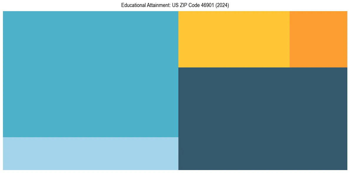 Education Treemap for  in 2024
