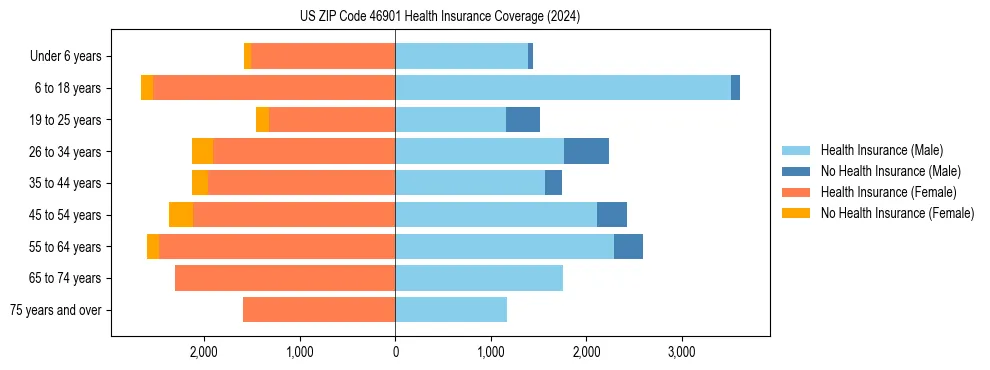 Health insurance pyramid for US ZIP Code 46901