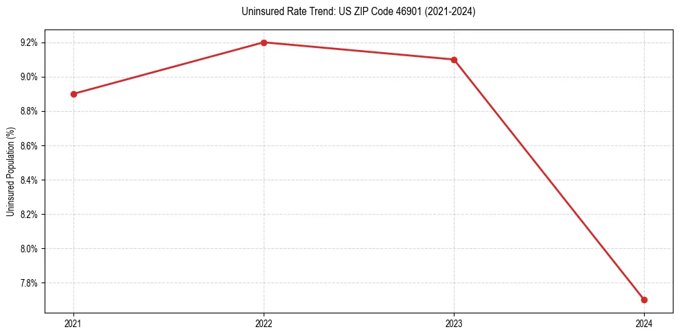 Uninsured trend chart for US ZIP Code 46901