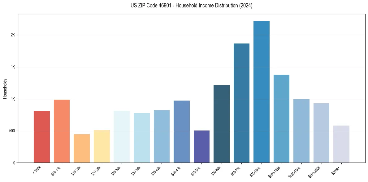 Income Distribution for 