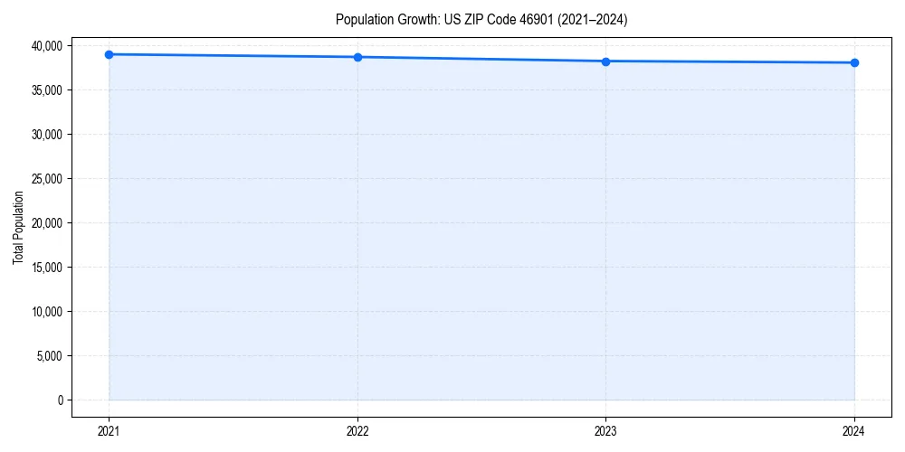 Population trends in 