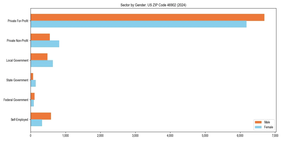 Employment sector breakdown by gender in 