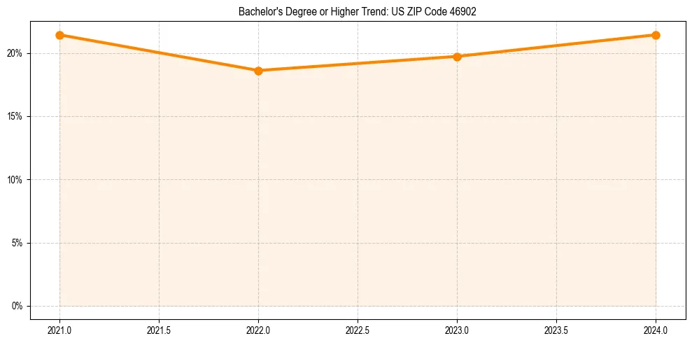 Trend chart showing bachelor degree growth in 