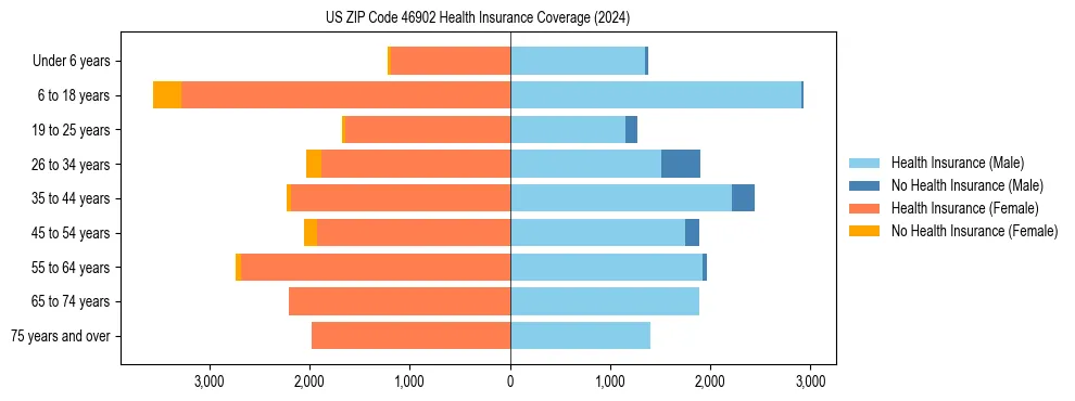 Health insurance pyramid for US ZIP Code 46902